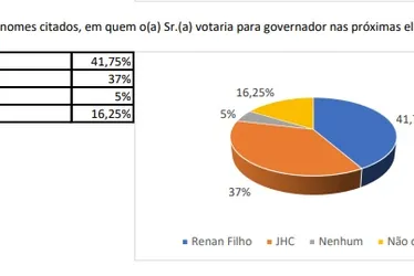 
				Pesquisa mostra virada de Renan Filho sobre JHC
			
			