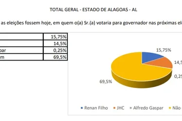 
				Pesquisa mostra virada de Renan Filho sobre JHC
			
			
