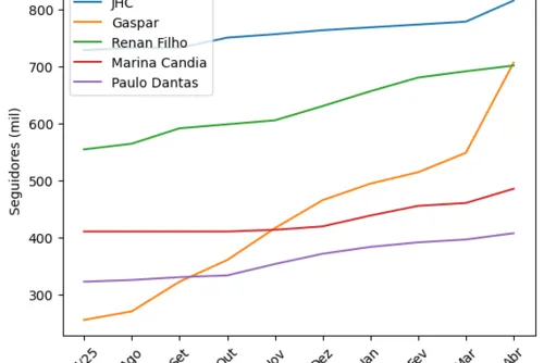 
				Gaspar dispara e já é o segundo no ranking do Instagram em AL
			
			