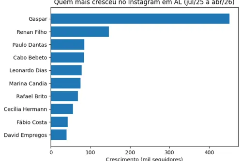 
				Gaspar dispara e já é o segundo no ranking do Instagram em AL
			
			