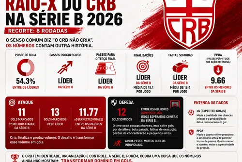 
				O CRB está entre os líderes da Série B em criação. Então por que a sensação é outra?
			
			