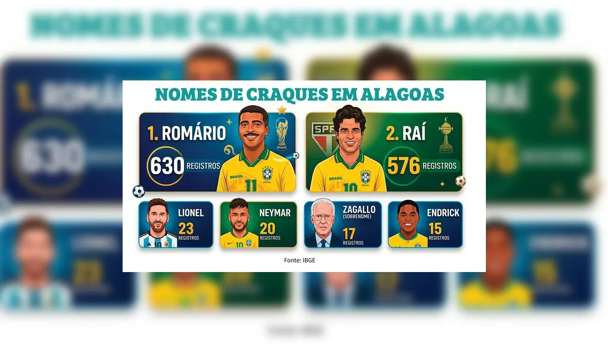 Por que tantos alagoanos se chamam Neymar? IBGE revela tendência curiosa