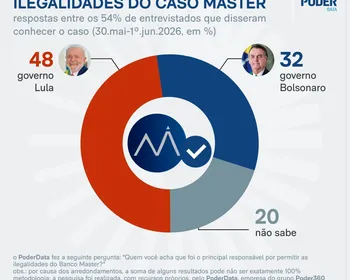 Entre quem diz saber do caso Master, 48% culpam governo Lula.
