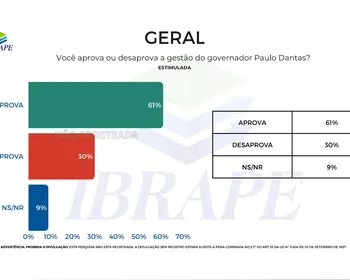 Paulo Dantas tem 61% de aprovação dos alagoanos, diz Ibrape