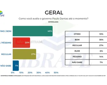 Paulo Dantas tem 61% de aprovação dos alagoanos, diz Ibrape