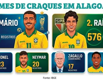 Por que tantos alagoanos se chamam Neymar? IBGE revela tendência curiosa