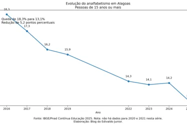 
				Alagoas avança e deixa de ser lanterna isolada do analfabetismo
			
			