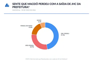 
				Maceioense desaprova decisão de JHC de deixar Prefeitura para Rodrigo
			
			