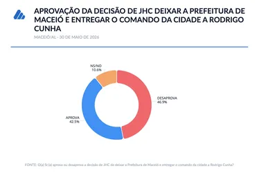 
				Maceioense desaprova decisão de JHC de deixar Prefeitura para Rodrigo
			
			
