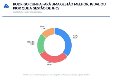 
				Maceioense desaprova decisão de JHC de deixar Prefeitura para Rodrigo
			
			