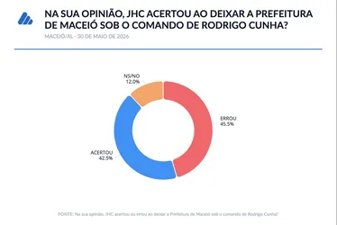 
				Maceioense desaprova decisão de JHC de deixar Prefeitura para Rodrigo
			
			