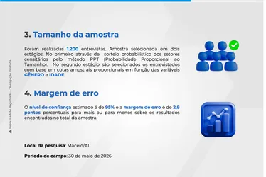 
				Maceioense desaprova decisão de JHC de deixar Prefeitura para Rodrigo
			
			
