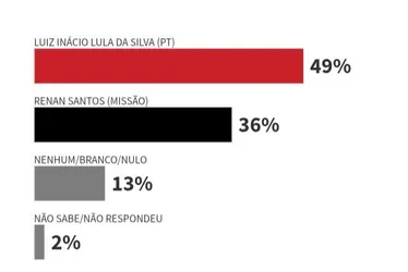 
				No 2° turno, pesquisa mostra Lula com 49% e Flávio com 43%
			
			
