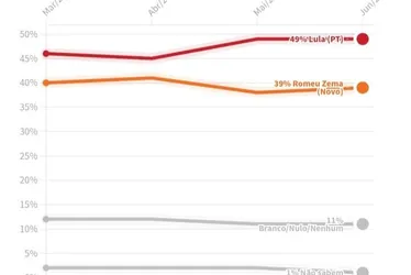 
				No 2° turno, pesquisa mostra Lula com 49% e Flávio com 43%
			
			