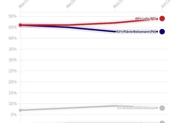 
				No 2° turno, pesquisa mostra Lula com 49% e Flávio com 43%
			
			