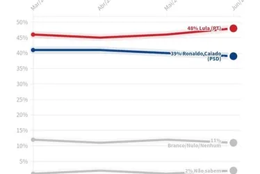 
				No 2° turno, pesquisa mostra Lula com 49% e Flávio com 43%
			
			