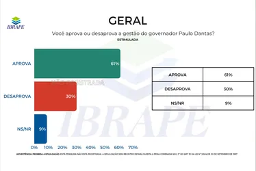 
				Paulo Dantas tem 61% de aprovação dos alagoanos, diz Ibrape
			
			
