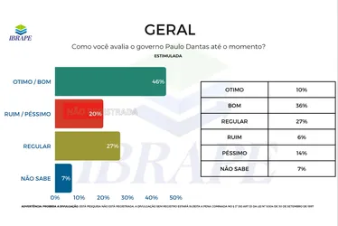 
				Paulo Dantas tem 61% de aprovação dos alagoanos, diz Ibrape
			
			
