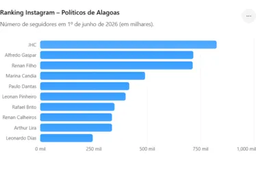 
				Renan Filho lidera crescimento em maio; líderes desaceleram no Instagram
			
			