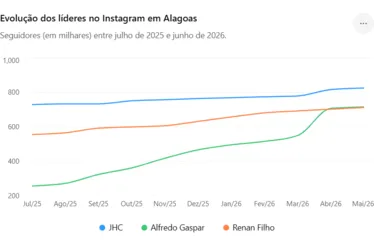 
				Renan Filho lidera crescimento em maio; líderes desaceleram no Instagram
			
			