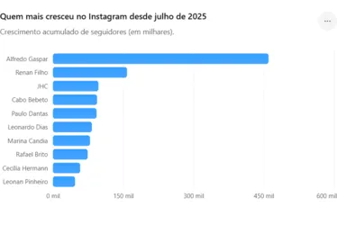 
				Renan Filho lidera crescimento em maio; líderes desaceleram no Instagram
			
			