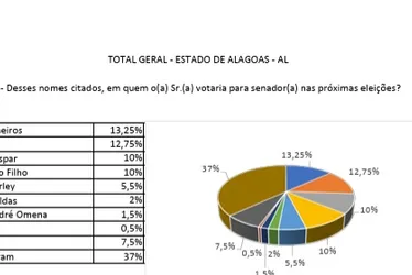 
				Renan lidera ao Senado; Gaspar e Lira empatam na segunda vaga
			
			