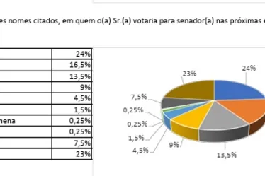 
				Renan lidera ao Senado; Gaspar e Lira empatam na segunda vaga
			
			