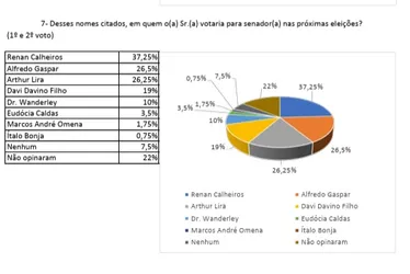 
				Renan lidera ao Senado; Gaspar e Lira empatam na segunda vaga
			
			