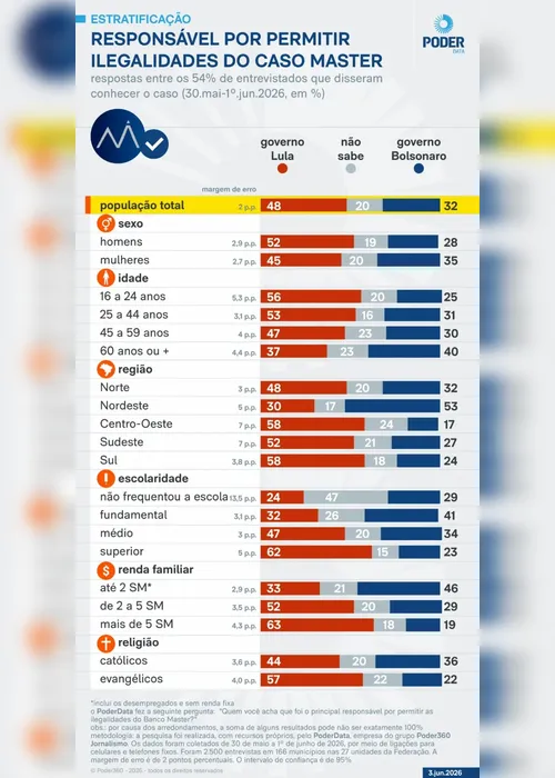 
				Entre quem diz saber do caso Master, 48% culpam governo Lula.
			
			