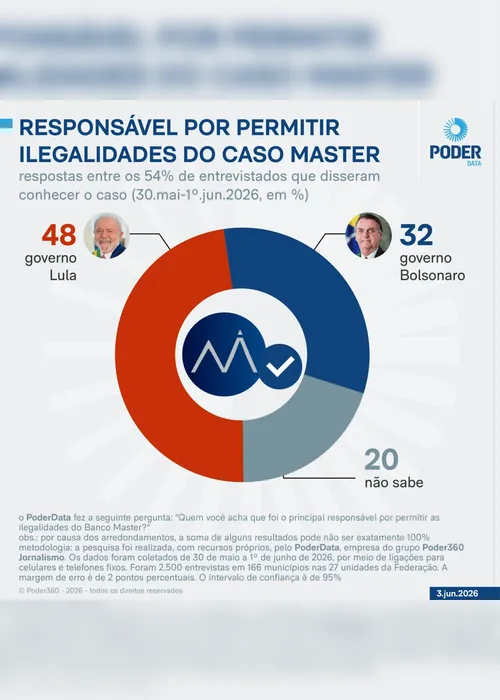 
				Entre quem diz saber do caso Master, 48% culpam governo Lula.
			
			