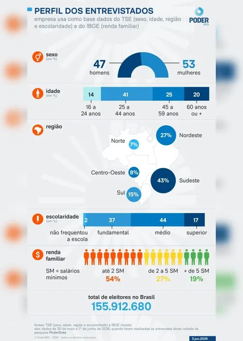 
				Entre quem diz saber do caso Master, 48% culpam governo Lula.
			
			