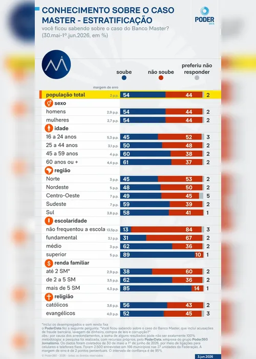 
				Entre quem diz saber do caso Master, 48% culpam governo Lula.
			
			