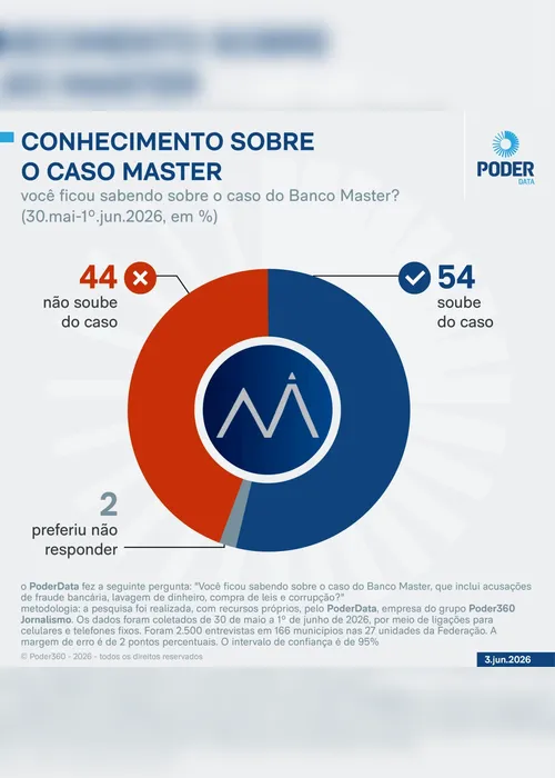 
				Entre quem diz saber do caso Master, 48% culpam governo Lula.
			
			