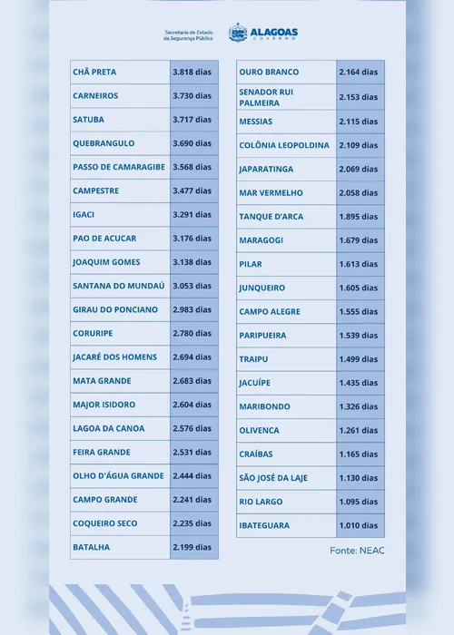 
				Vinte e oito cidades alagoanas nunca registraram casos de feminicídios
			
			