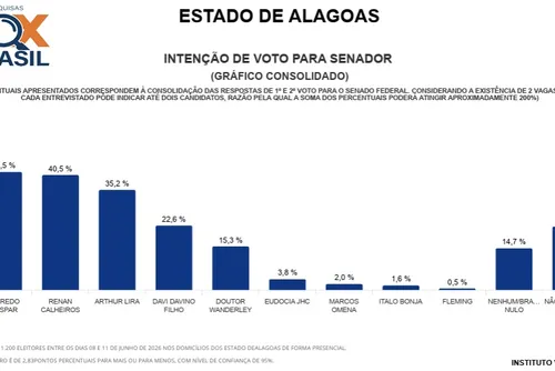 
				Gaspar e Renan lideram para o Senado; Lira é o terceiro, aponta Vox
			
			