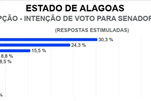 
				Gaspar e Renan lideram para o Senado; Lira é o terceiro, aponta Vox
			
			