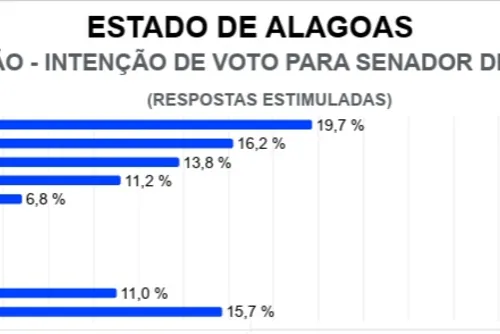 
				Gaspar e Renan lideram para o Senado; Lira é o terceiro, aponta Vox
			
			