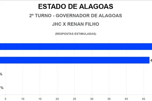 
				Pesquisa confirma virada de Renan Filho sobre JHC
			
			