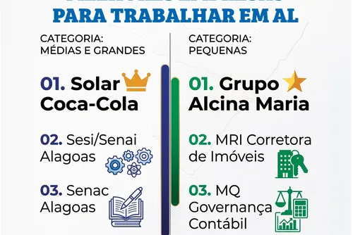 
				Quais são as melhores empresas para trabalhar em Alagoas? Veja resultado
			
			