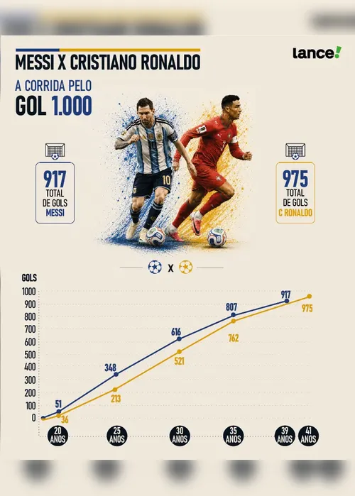 
				Cristiano Ronaldo e Messi travam corrida pelo milésimo gol
			
			