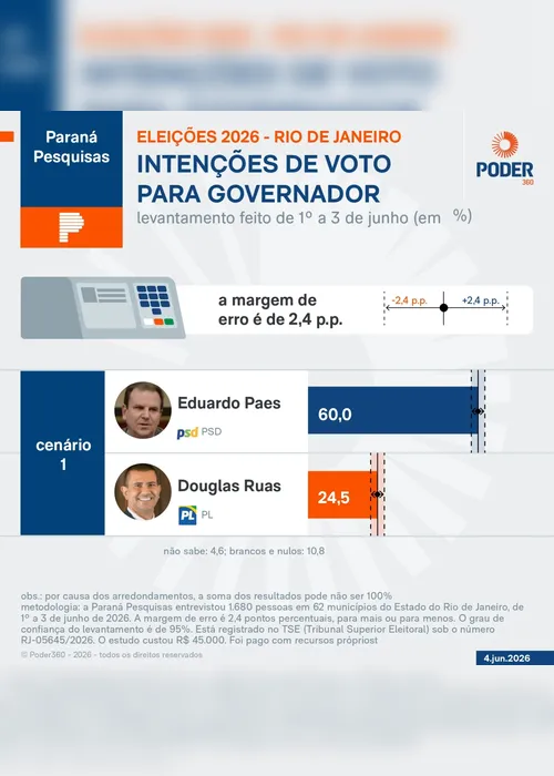 
				Eduardo Paes lidera no 1º e 2º turnos para o governo do RJ
			
			