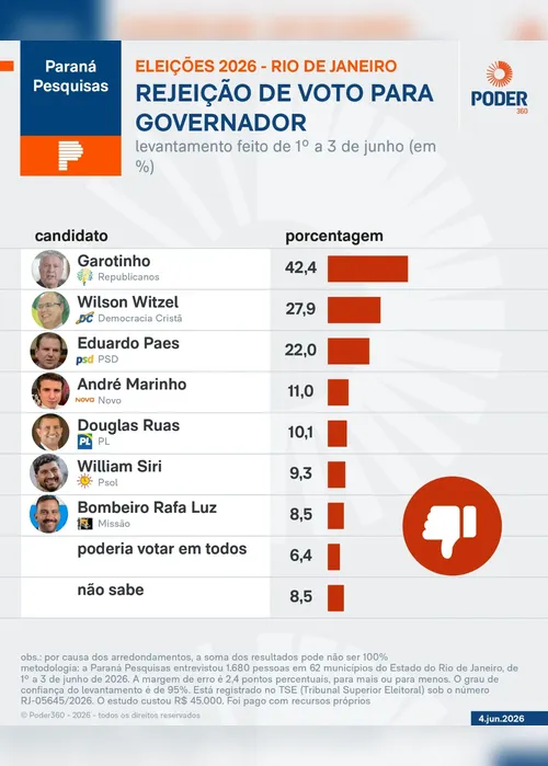 
				Eduardo Paes lidera no 1º e 2º turnos para o governo do RJ
			
			