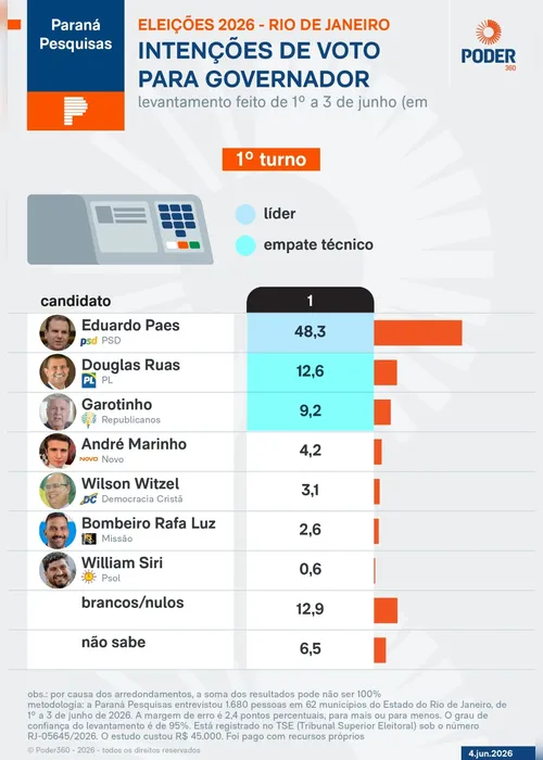 
				Eduardo Paes lidera no 1º e 2º turnos para o governo do RJ
			
			