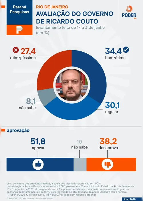 
				Eduardo Paes lidera no 1º e 2º turnos para o governo do RJ
			
			