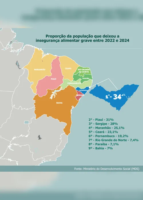 
				Mais de 1 milhão de alagoanos deixam a insegurança alimentar grave, aponta ministério
			
			