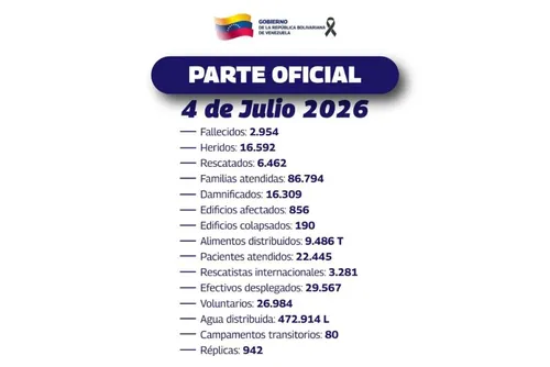 
				Quase 87 mil famílias recebem atendimento após terremotos
			
			