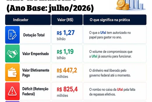
				Reitor conduz Ufal ao heroísmo coletivo de se expandir sob asfixia de 65% do caixa
			
			