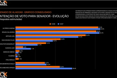 
				Vox mostra Alfredo e Renan Calheiros seriam eleitos para o Senado
			
			