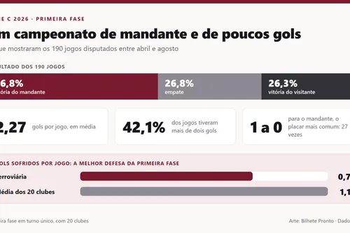 
				Bilhete Pronto explica: o que quer dizer um time ter 50% de chance de vencer
			
			