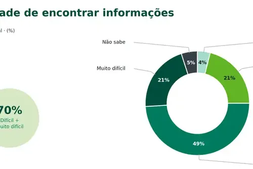 
				Brasileiro tem dificuldade em saber seus direitos, aponta pesquisa
			
			